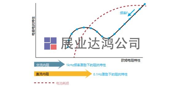 電化學阻抗譜