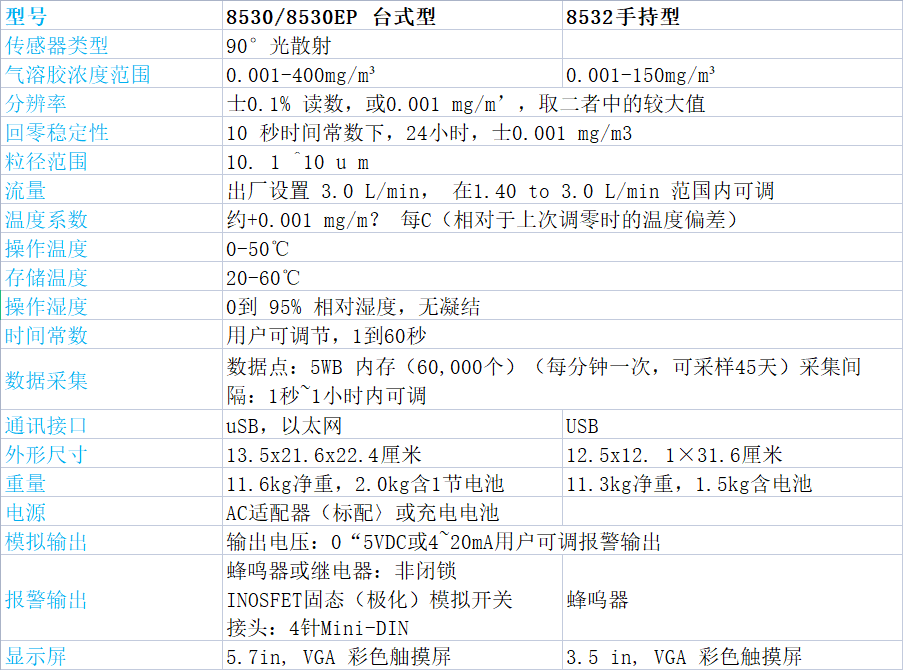 美國TSI氣溶膠監測儀的區別